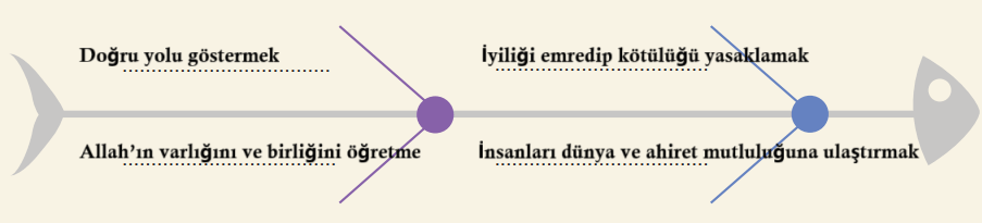 6. Sınıf Din Kültürü Ders Kitabı Sayfa 23-24-26. Cevapları MEB Yayınları