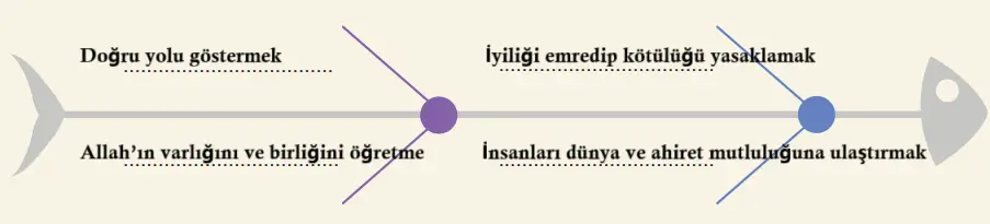 6. Sınıf Din Kültürü Ders Kitabı Sayfa 26 Cevapları