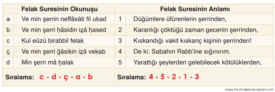 6. Sınıf Din Kültürü Ders Kitabı Sayfa 32 Cevapları