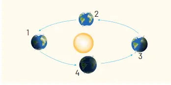Mevsimlerin oluşumu ile ilgili