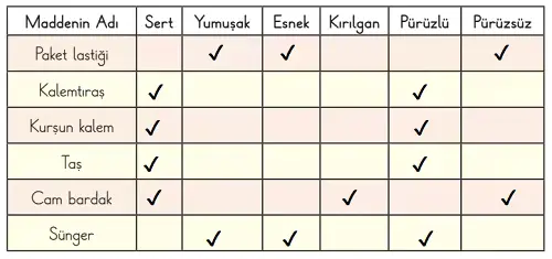 3. Sınıf Fen Bilimleri Ders Kitabı Sayfa 106-107-108-109-110. Cevapları CEM Yayınları 3 3. Sınıf Fen Bilimleri Ders Kitabı Sayfa 109 Cevapları