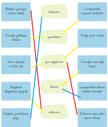 3. Sınıf Fen Bilimleri Ders Kitabı Sayfa 92 Cevapları