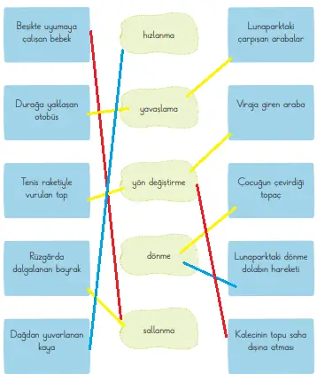 3. Sınıf Fen Bilimleri Ders Kitabı Sayfa 92 Cevapları