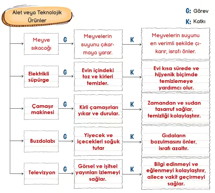 3. Sınıf Hayat Bilgisi Ders Kitabı Sayfa 74 Cevapları