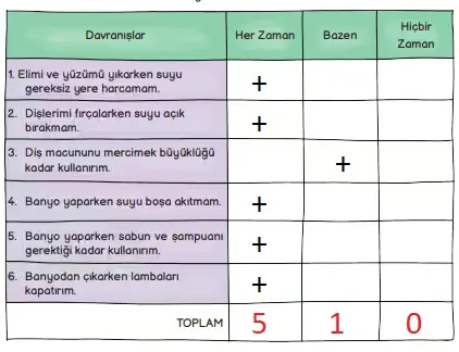 3. Sınıf Hayat Bilgisi Ders Kitabı Sayfa 94 Cevapları