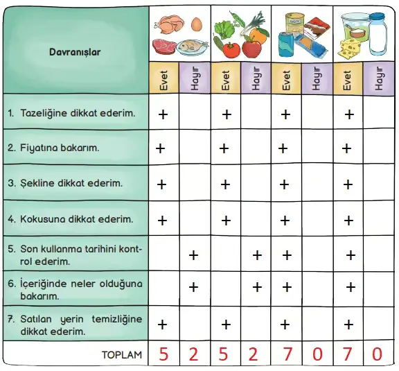 3. Sınıf Hayat Bilgisi Ders Kitabı Sayfa 98 Cevapları