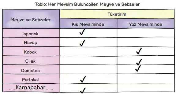 3. Sınıf Hayat Bilgisi Ders Kitabı Sayfa 99 Cevapları