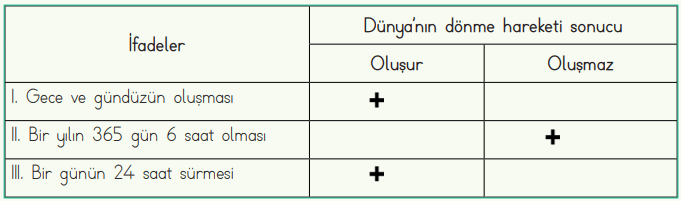 4. Sınıf Fen Bilimleri Ders Kitabı Sayfa 38-39-40-41-42-43 Cevapları MEB Yayınları 12 4. Sınıf Fen Bilimleri Ders Kitabı Sayfa 40 Cevapları