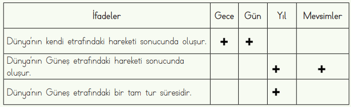 4. Sınıf Fen Bilimleri Ders Kitabı Sayfa 38-39-40-41-42-43 Cevapları MEB Yayınları 13 4. Sınıf Fen Bilimleri Ders Kitabı Sayfa 40 Cevapları
