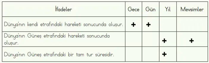 4. Sınıf Fen Bilimleri Ders Kitabı Sayfa 38-39-40-41-42-43 Cevapları MEB Yayınları 3 4. Sınıf Fen Bilimleri Ders Kitabı Sayfa 40 Cevapları