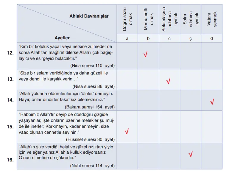 6. Sınıf Din Kültürü Ders Kitabı Sayfa 100 Cevapları MEB Yayınları