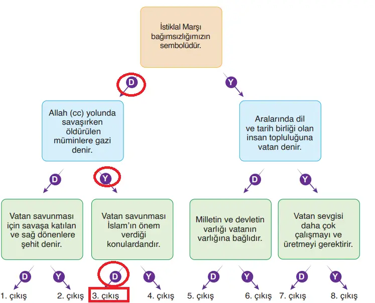 6. Sınıf Din Kültürü Ders Kitabı Sayfa 99 Cevapları MEB Yayınları
