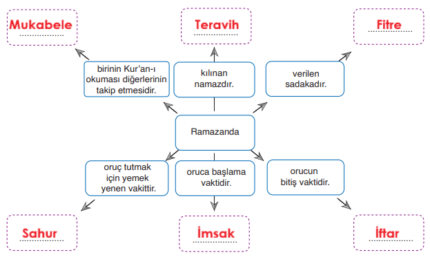6. Sınıf Din Kültürü Ders Kitabı Sayfa 51. Cevapları
