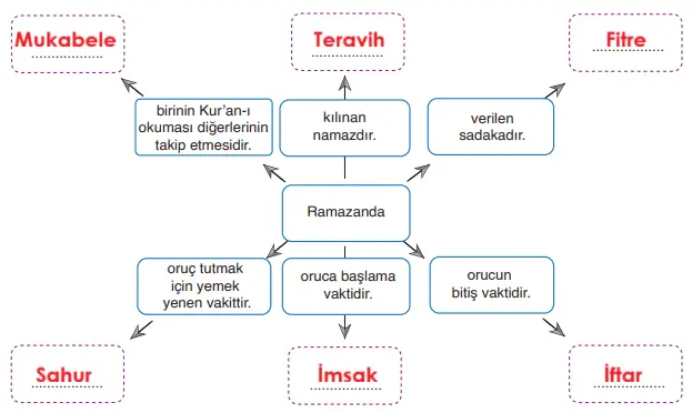 6. Sınıf Din Kültürü Ders Kitabı Sayfa 48-50-51. Cevapları MEB Yayınları 4 6. Sınıf Din Kültürü Ders Kitabı Sayfa 51. Cevapları