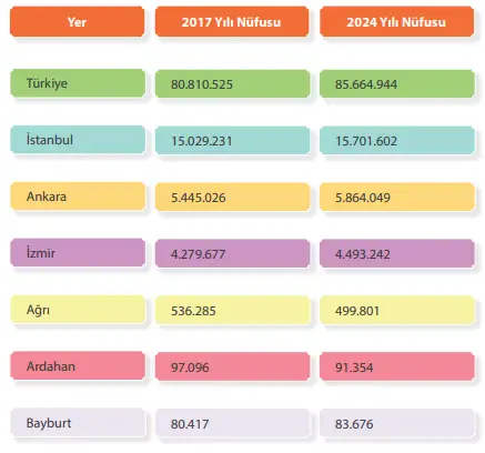 7. Sınıf Sosyal Bilgiler Ders Kitabı Sayfa 130 Cevapları