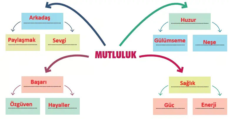8. Sınıf Türkçe Ders Kitabı Sayfa 61-63-64-65-66. Cevapları MEB Yayınları