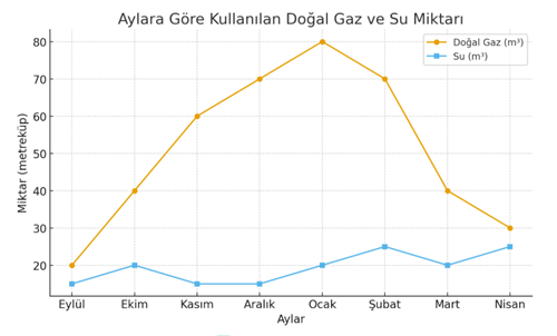 8. Sınıf Matematik Ders Kitabı Sayfa 95-99-104. Cevapları MEB Yayınları 10 Aylara Göre Kullanılan Doğal Gaz ve Su Miktarı