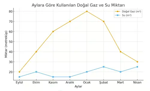 8. Sınıf Matematik Ders Kitabı Sayfa 95-99-104. Cevapları MEB Yayınları 4 Aylara Göre Kullanılan Doğal Gaz ve Su Miktarı
