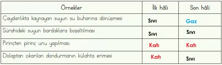 4. Sınıf Fen Bilimleri Ders Kitabı Sayfa 132-133-134-135-136-137 Cevapları MEB Yayınları 9 maddenin halleri ile ilgili bazı örnekler