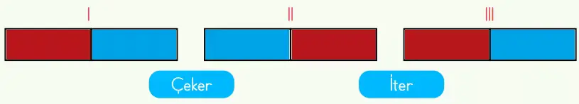 4. Sınıf Fen Bilimleri Ders Kitabı Sayfa 90-91-92-93-94-95 Cevapları MEB Yayınları 9 mıknatısların birbirine uyguladığı itme ve çekme kuvveti