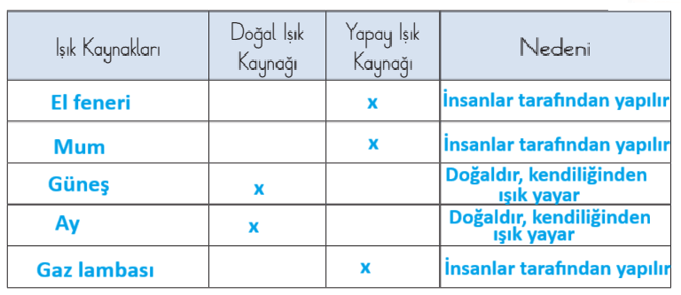3. Sınıf Fen Bilimleri Ders Kitabı Sayfa 147-148-150-151. Cevapları CEM Yayınları