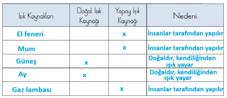3. Sınıf Fen Bilimleri Ders Kitabı Sayfa 147-148-150-151. Cevapları CEM Yayınları