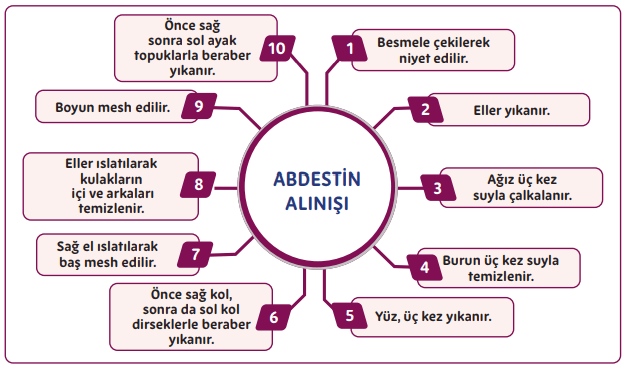 5. Sınıf Din Kültürü Ders Kitabı Sayfa 66 Cevapları