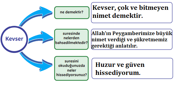 5. Sınıf Din Kültürü Ders Kitabı Sayfa 120-121. Cevapları MEB Yayınları