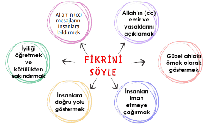 5. Sınıf Din Kültürü Ders Kitabı Sayfa 128-129-130-131-132. Cevapları MEB Yayınları