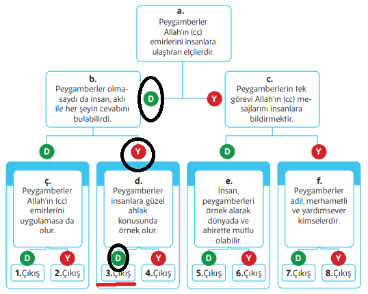 5. Sınıf Din Kültürü Ders Kitabı Sayfa 132. Cevapları