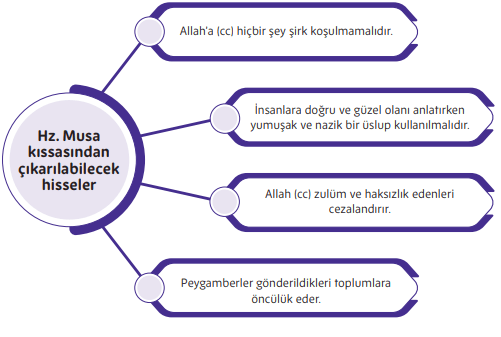 5. Sınıf Din Kültürü Ders Kitabı Sayfa 142-143. Cevapları MEB Yayınları