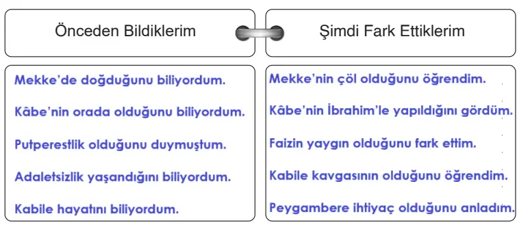 6. Sınıf Din Kültürü Ders Kitabı Sayfa 109. Cevapları