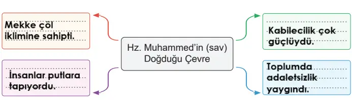 6. Sınıf Din Kültürü Ders Kitabı Sayfa 109. Cevapları