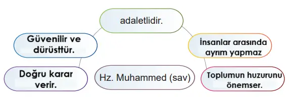 6. Sınıf Din Kültürü Ders Kitabı Sayfa 120. Cevapları