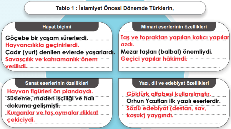 6.Sınıf Sosyal Bilgiler Ders Kitabı Sayfa 150 Cevapları Tablo 1