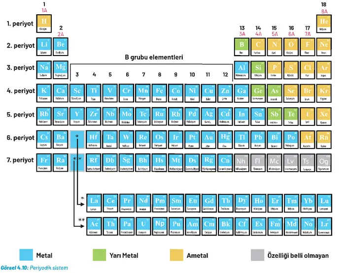 8. Sınıf Fen Bilimleri Ders Kitabı Sayfa 128-130-131-133-134. Cevapları Hecce Yayıncılık 2 Görsel 4.10 periyodik sistem