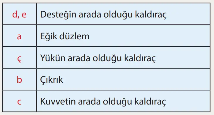 8. Sınıf Fen Bilimleri Ders Kitabı Sayfa 185-186-187-188-189. Cevapları MEB Yayınları 3 8. Sınıf Fen Bilimleri Ders Kitabı Sayfa 186 Cevapları MEB Yayınları