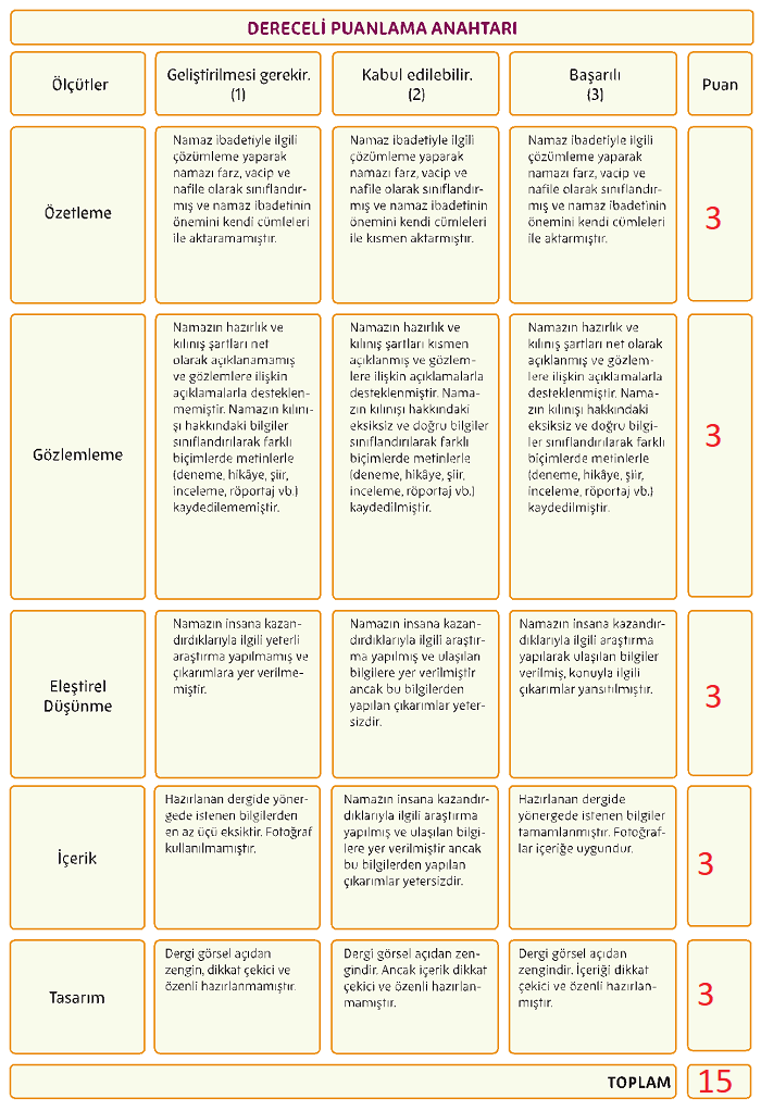 5. Sınıf Din Kültürü Ders Kitabı Sayfa 87. Cevapları MEB Yayınları 3 Dereceli Puanlama Anahtarı