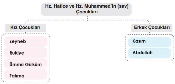 Hz. Muhammed’in (sav) çocuklarının isimleri