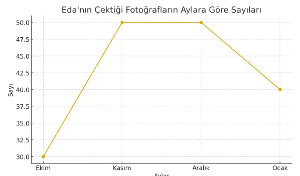 8. Sınıf Matematik Ders Kitabı Sayfa 108-109-110-111. Cevapları Sonuç Yayınları 12 çizgi grafiği