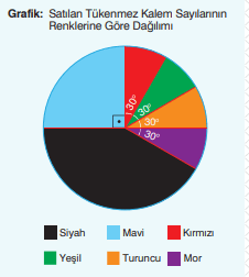8. Sınıf Matematik Ders Kitabı Sayfa 108-109-110-111. Cevapları Sonuç Yayınları 13 daire grafiği