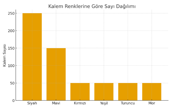8. Sınıf Matematik Ders Kitabı Sayfa 108-109-110-111. Cevapları Sonuç Yayınları 14 sütun grafiği sayfa 111