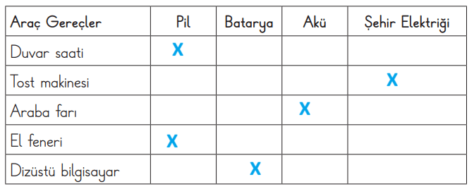 3. Sınıf Fen Bilimleri Ders Kitabı Sayfa 233 Cevapları CEM Yayınları