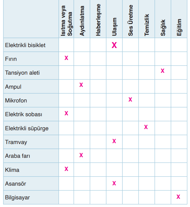 3. Sınıf Fen Bilimleri Ders Kitabı Sayfa 244 Cevapları CEM Yayınları