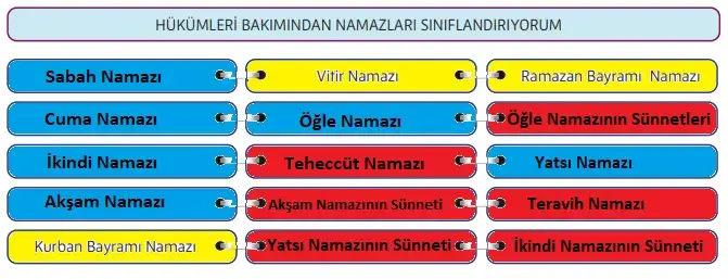 5. Sınıf Din Kültürü Ders Kitabı Sayfa 58-59-60-61 Cevapları