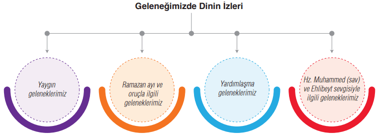 6. Sınıf Din Kültürü Ders Kitabı Sayfa 147 Cevapları MEB Yayınları 6. Sınıf Din Kültürü Ders Kitabı Sayfa 147 Cevapları MEB Yayınları