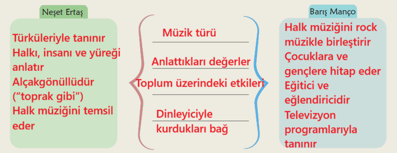 6. Sınıf Türkçe Ders Kitabı Sayfa 129 Cevapları İkinci Kitap
