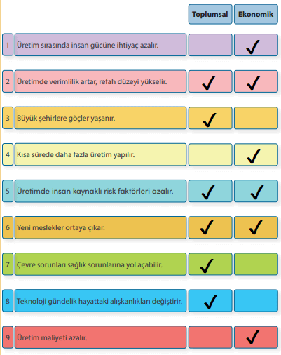 7. Sınıf Sosyal Bilgiler Ders Kitabı Sayfa 198 Cevapları