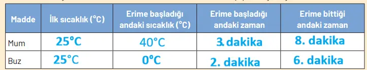 8. Sınıf Fen Bilimleri Ders Kitabı Sayfa 165 Cevapları Hecce Yayıncılık