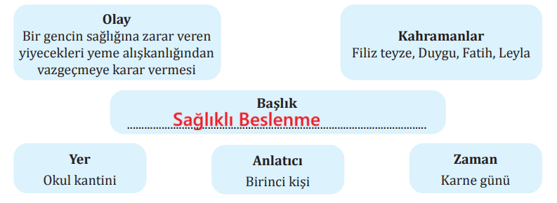 8. Sınıf Türkçe Ders Kitabı Sayfa 197 Cevapları MEB Yayınları